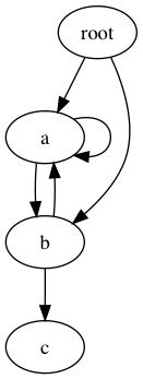 esempio di digraph